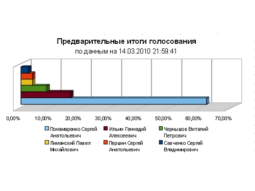 Итоги голосования в омской области