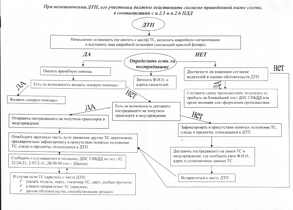 Схема действий при автодорожном происшествии