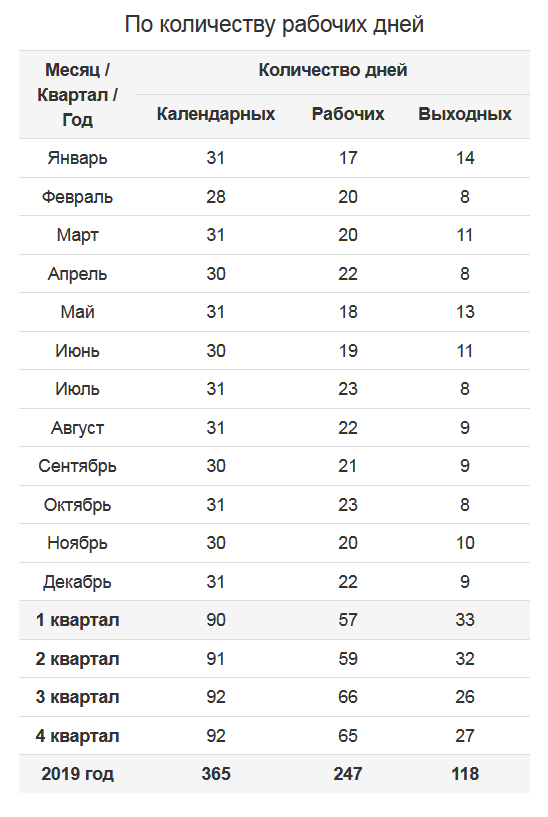 Число рабочих дней в году. Количество рабочих дней. Кол-во дней в году. Кол-во рабочих дней в месяце. Норма часов в июне