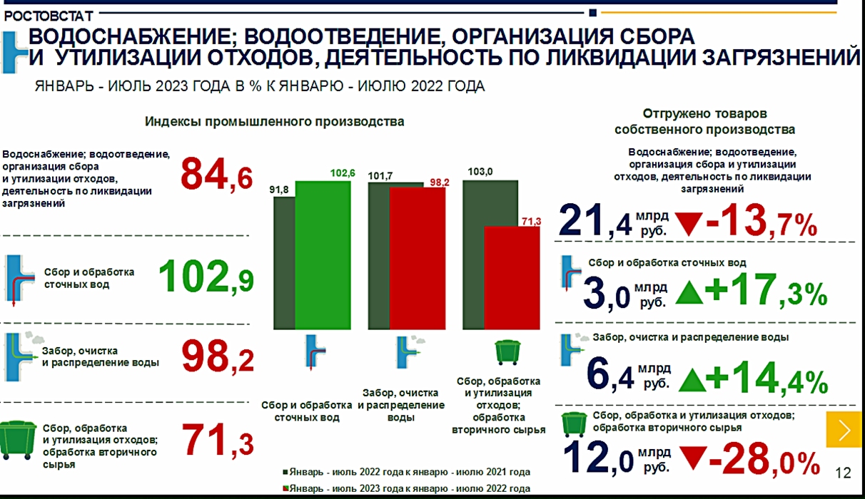 Ростовская статистика сайт. Рост промышленности в 2023.