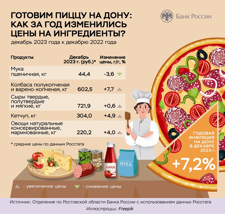 Как и почему на Дону за год изменились цены на продукты для пиццы